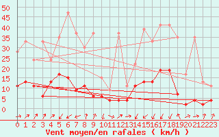 Courbe de la force du vent pour La Fretaz (Sw)
