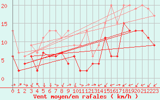 Courbe de la force du vent pour Naluns / Schlivera