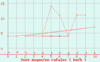 Courbe de la force du vent pour Chiriac