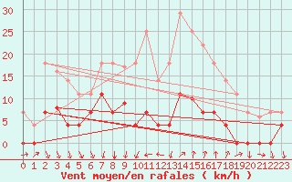 Courbe de la force du vent pour Porreres