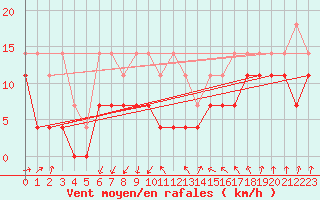 Courbe de la force du vent pour Berkenhout AWS