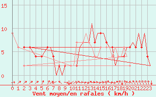 Courbe de la force du vent pour Badajoz / Talavera La Real