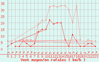 Courbe de la force du vent pour Zermatt