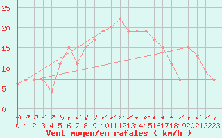 Courbe de la force du vent pour Dunkeswell Aerodrome