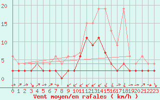 Courbe de la force du vent pour Les Charbonnires (Sw)