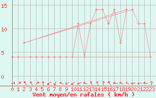 Courbe de la force du vent pour Zeltweg / Autom. Stat.