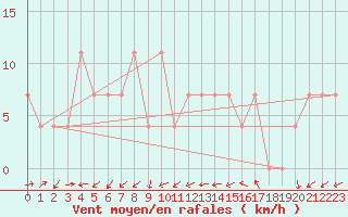 Courbe de la force du vent pour Lisbonne (Po)