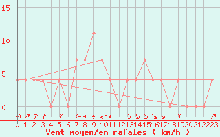 Courbe de la force du vent pour Ried Im Innkreis