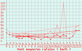 Courbe de la force du vent pour Langoytangen