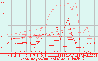 Courbe de la force du vent pour Stabio