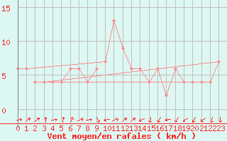 Courbe de la force du vent pour Lerida (Esp)