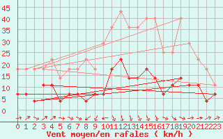 Courbe de la force du vent pour Utsjoki Nuorgam rajavartioasema