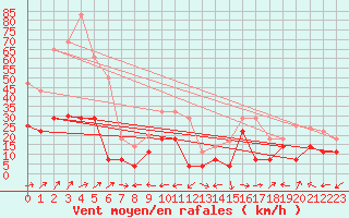 Courbe de la force du vent pour Cabo Busto