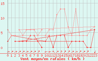 Courbe de la force du vent pour Stabio