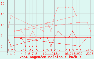 Courbe de la force du vent pour Antequera