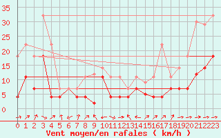 Courbe de la force du vent pour Llanes