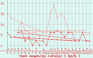 Courbe de la force du vent pour Nancy - Essey (54)