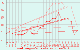 Courbe de la force du vent pour Lannion (22)