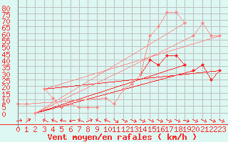 Courbe de la force du vent pour Wolfsegg