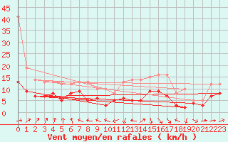 Courbe de la force du vent pour Pau (64)