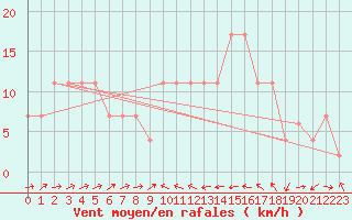 Courbe de la force du vent pour Gibraltar (UK)