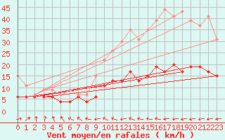 Courbe de la force du vent pour Paris - Montsouris (75)