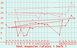 Courbe de la force du vent pour Pau (64)