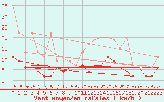 Courbe de la force du vent pour La Brvine (Sw)