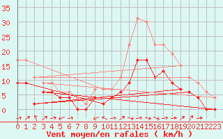 Courbe de la force du vent pour Albi (81)