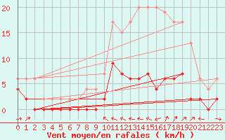 Courbe de la force du vent pour Charleville-Mzires (08)