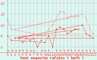 Courbe de la force du vent pour Auxerre-Perrigny (89)