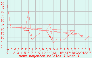 Courbe de la force du vent pour Fokstua Ii