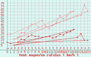 Courbe de la force du vent pour Mazan Abbaye (07)