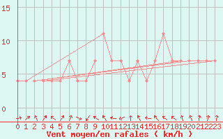 Courbe de la force du vent pour Seibersdorf