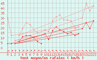 Courbe de la force du vent pour Nmes - Garons (30)