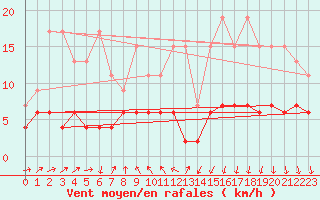 Courbe de la force du vent pour La Fretaz (Sw)