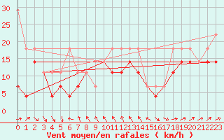 Courbe de la force du vent pour Vardo Ap