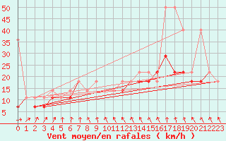 Courbe de la force du vent pour Mikolajki