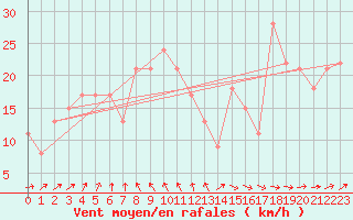 Courbe de la force du vent pour la bouée 63110