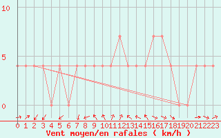 Courbe de la force du vent pour Aflenz