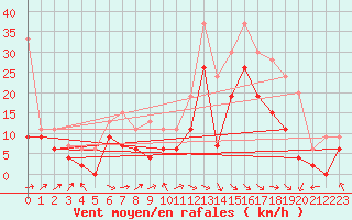 Courbe de la force du vent pour Lyon - Saint-Exupry (69)