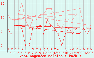 Courbe de la force du vent pour Caen (14)