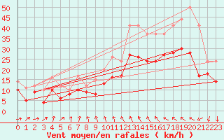 Courbe de la force du vent pour Chteaudun (28)