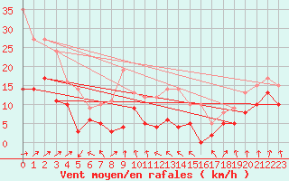 Courbe de la force du vent pour Ble / Mulhouse (68)