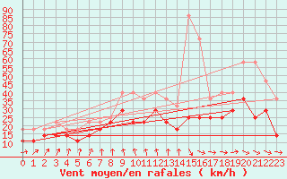 Courbe de la force du vent pour Banloc