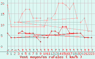 Courbe de la force du vent pour Beznau