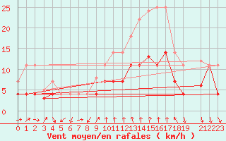 Courbe de la force du vent pour Talarn