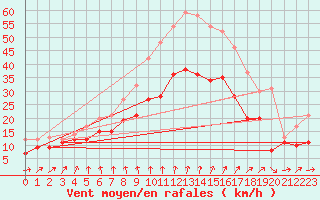 Courbe de la force du vent pour Cambrai / Epinoy (62)