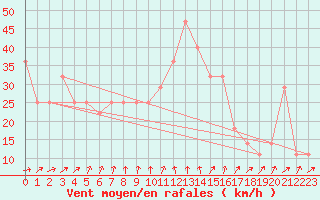 Courbe de la force du vent pour Belmullet