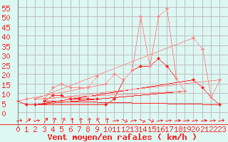 Courbe de la force du vent pour Ble / Mulhouse (68)